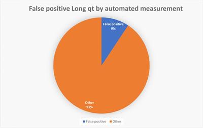 Prevalence and predictors of false positive QTc prolongation by the automated measurement